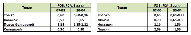 pasted-into-yabloki-uporno-otkazyvayutsya-dorozhat-a-rannie-ovoshchi-i-yagody-desheveyut-–-obzor-torgovykh-ploshchadok-za-nedelyu-3