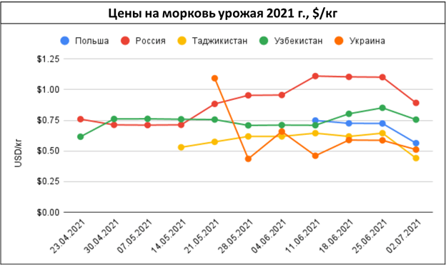 pasted-into-ef-price-alerts-tsenovye-i-logisticheskie-anomalii-na-rynke-ovoshchey-i-fruktov-v-regione-–-nedelya-26-2021-g.-9