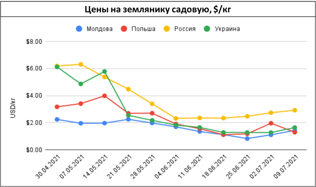 pasted-into-ef-price-alerts-tsenovye-i-logisticheskie-anomalii-na-rynke-ovoshchey-i-fruktov-v-regione-–-nedelya-27-2021-g.-1
