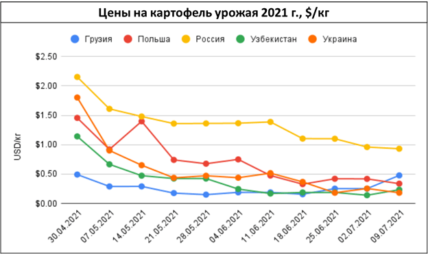 pasted-into-ef-price-alerts-tsenovye-i-logisticheskie-anomalii-na-rynke-ovoshchey-i-fruktov-v-regione-–-nedelya-27-2021-g.-10
