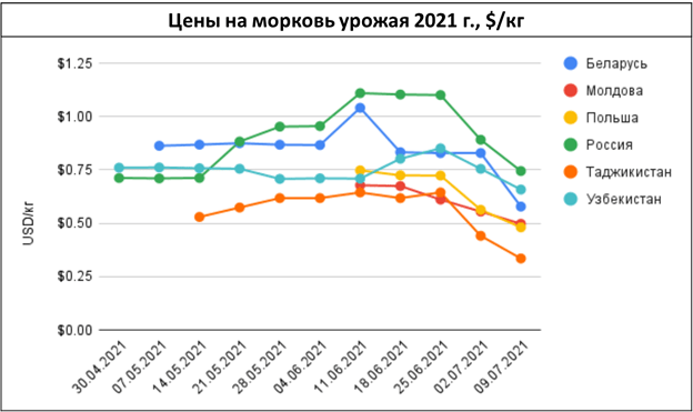 pasted-into-ef-price-alerts-tsenovye-i-logisticheskie-anomalii-na-rynke-ovoshchey-i-fruktov-v-regione-–-nedelya-27-2021-g.-11