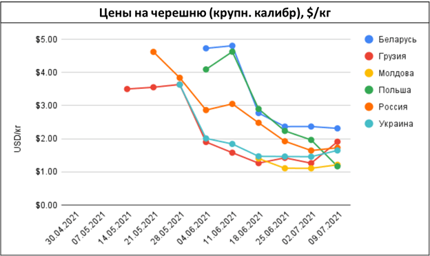 pasted-into-ef-price-alerts-tsenovye-i-logisticheskie-anomalii-na-rynke-ovoshchey-i-fruktov-v-regione-–-nedelya-27-2021-g.-4