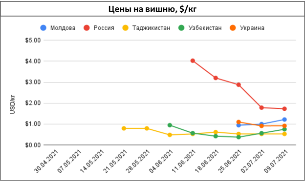 pasted-into-ef-price-alerts-tsenovye-i-logisticheskie-anomalii-na-rynke-ovoshchey-i-fruktov-v-regione-–-nedelya-27-2021-g.-5