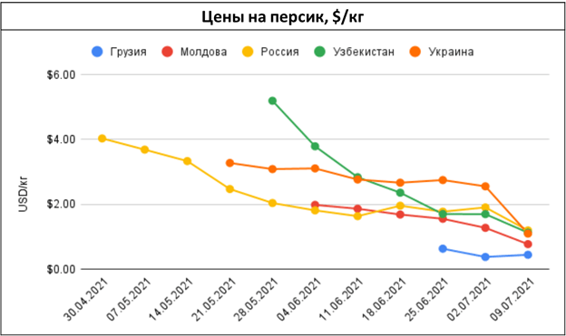 pasted-into-ef-price-alerts-tsenovye-i-logisticheskie-anomalii-na-rynke-ovoshchey-i-fruktov-v-regione-–-nedelya-27-2021-g.-6