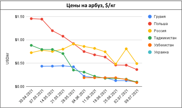 pasted-into-ef-price-alerts-tsenovye-i-logisticheskie-anomalii-na-rynke-ovoshchey-i-fruktov-v-regione-–-nedelya-27-2021-g.-7