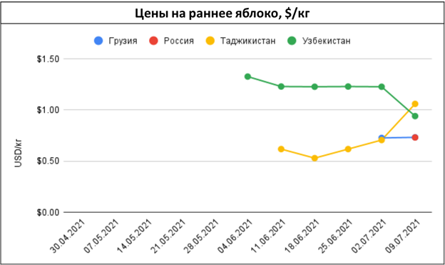 pasted-into-ef-price-alerts-tsenovye-i-logisticheskie-anomalii-na-rynke-ovoshchey-i-fruktov-v-regione-–-nedelya-27-2021-g.-8