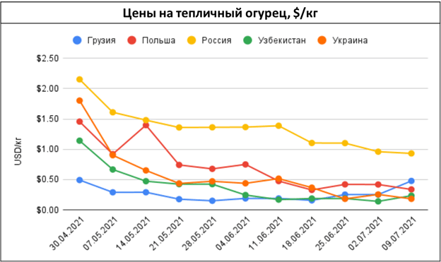 pasted-into-ef-price-alerts-tsenovye-i-logisticheskie-anomalii-na-rynke-ovoshchey-i-fruktov-v-regione-–-nedelya-27-2021-g.-9