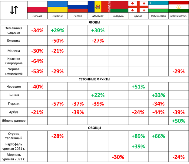 pasted-into-ef-price-alerts-tsenovye-i-logisticheskie-anomalii-na-rynke-ovoshchey-i-fruktov-v-regione-–-nedelya-27-2021-g.