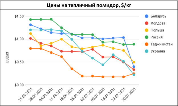 pasted-into-ef-price-alerts-tseny-na-yagody-rastut-bakhchevye-prodolzhayut-deshevet-–-nedelya-30-2021-g.-9