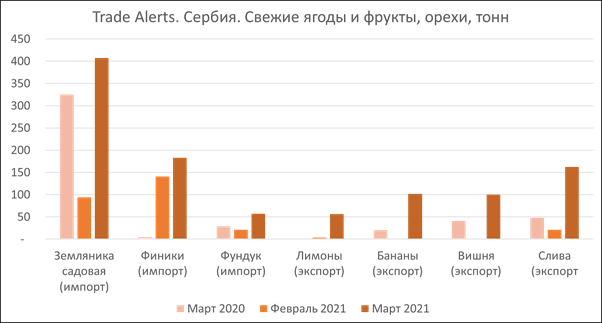 pasted-into-ef-trade-alerts-eksportno-importnye-anomalii.-serbiya.-mart-2021-g.