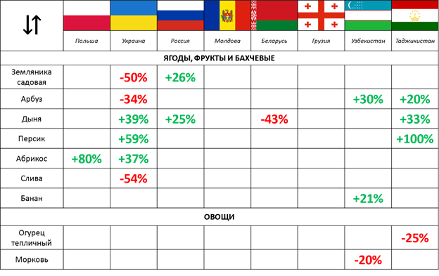 pasted-into-ef-price-alerts-kostochkovye-i-bakhchevye-dorozhayut-–-nedelya-34-2021-g.-1