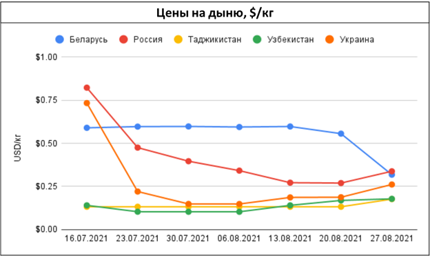 pasted-into-ef-price-alerts-kostochkovye-i-bakhchevye-dorozhayut-–-nedelya-34-2021-g.-4