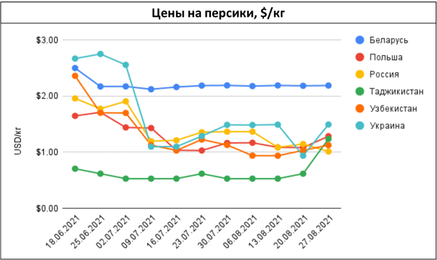 pasted-into-ef-price-alerts-kostochkovye-i-bakhchevye-dorozhayut-–-nedelya-34-2021-g.-6