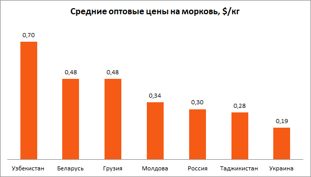 pasted-into-tseny-na-morkov-v-uzbekistane-demonstriruyut-ponizhatelnyy-trend-1