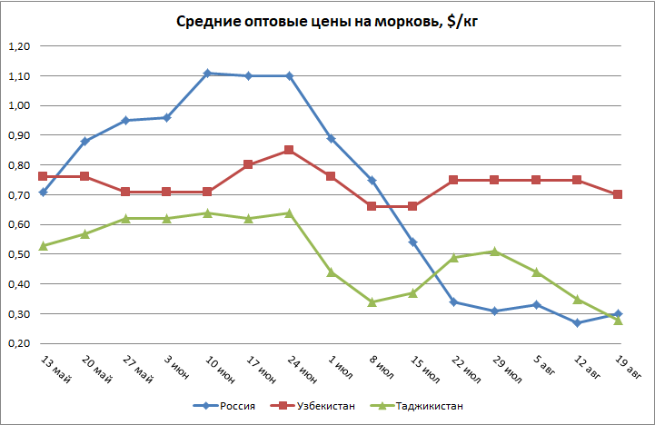 pasted-into-tseny-na-morkov-v-uzbekistane-demonstriruyut-ponizhatelnyy-trend