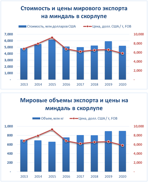 pasted-into-uzhe-cherez-5-let-v-gruzii-budet-pereproizvodstvo-mindalya-pora-nachat-biznes-po-pererabotke-