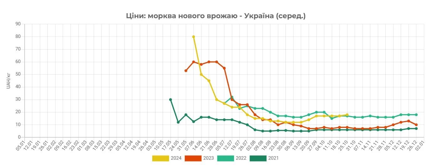 morkov_ukr