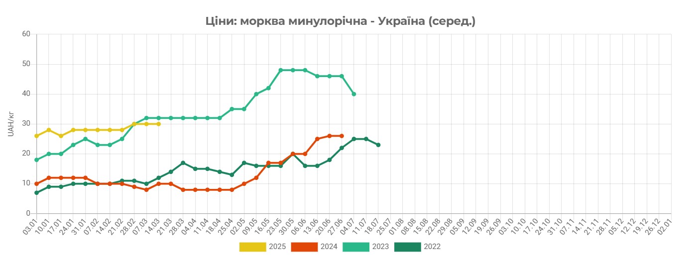 morkva_ciny